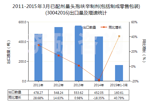 2011-2015年3月已配劑量頭孢呋辛制劑(包括制成零售包裝)(30042016)出口量及增速統(tǒng)計 2011-2015年3月已配劑量頭孢呋辛制劑(包括制成零售包裝)(30042016)出口量及增速統(tǒng)計